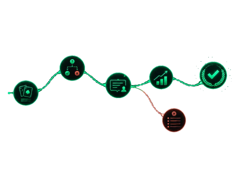 A poker learning path moving from a hand through analysis and coaching